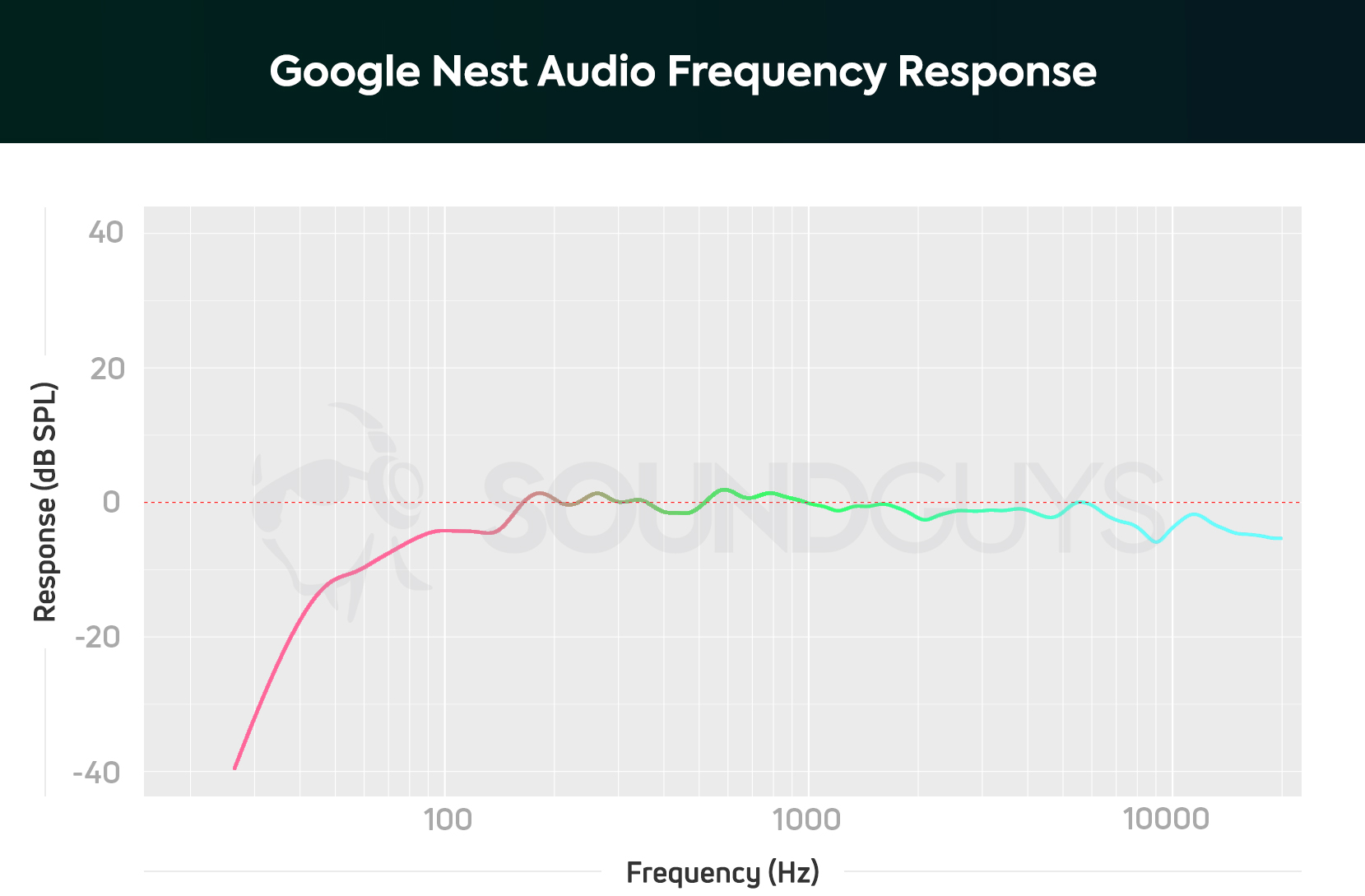 Google Nest Audio-SG frequency response chart A frequency response chart of the Google Nest Audio smart speaker, which accurately reproduces midrange frequencies with notable bass de-emphasis.