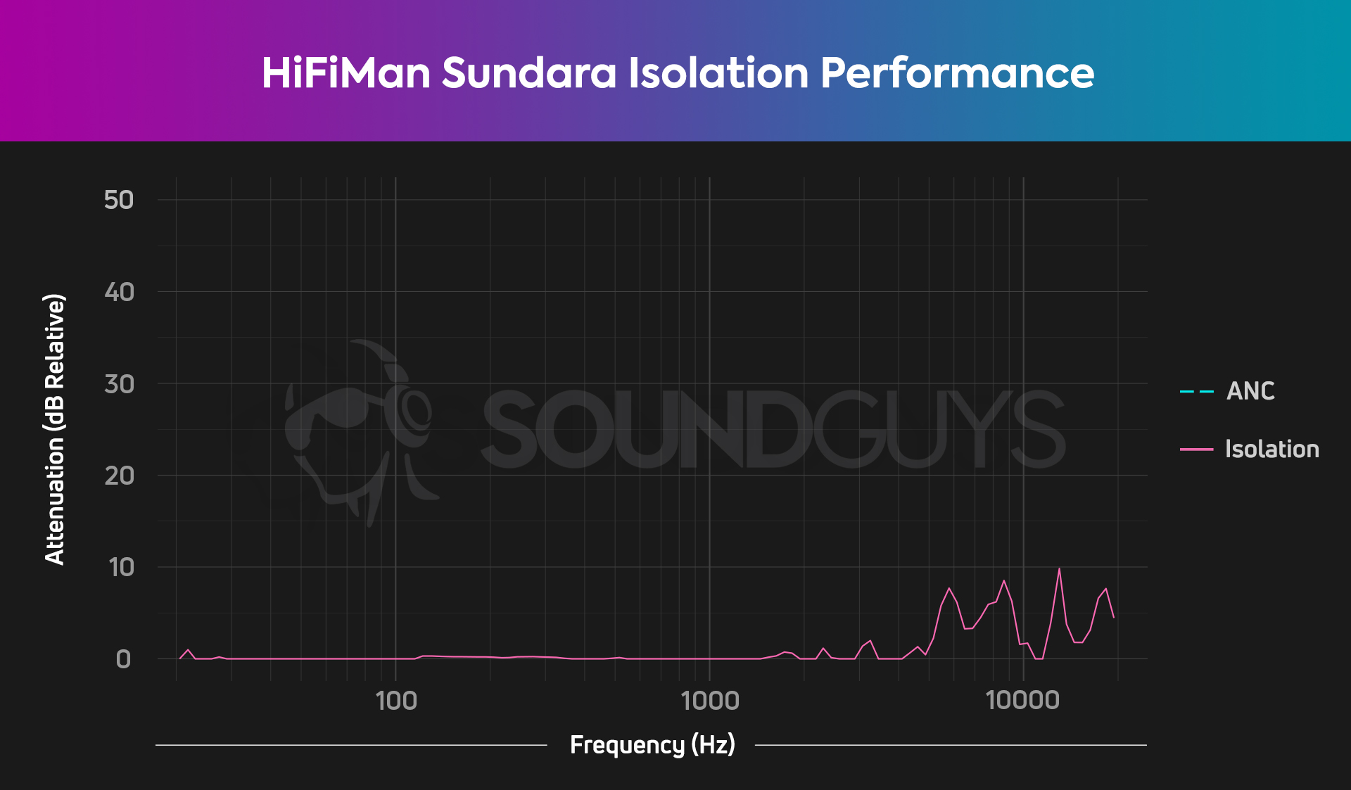hifiman-sundara-isolation-performance The HiFiMan Sundara is a set of open-backed headphones, and as such doesn't block outside noise much at all.