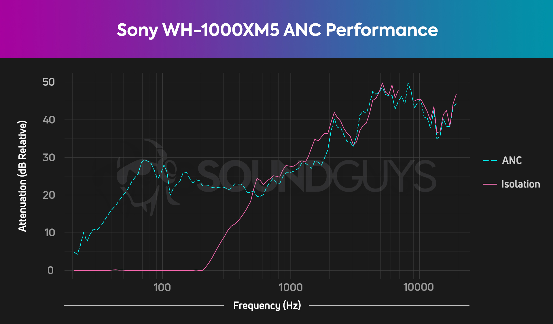 sony-wh-1000xm5-ANC-chart The Sony WH-1000XM5's ANC unit does a good job of canceling noise, but it also isolates very well.