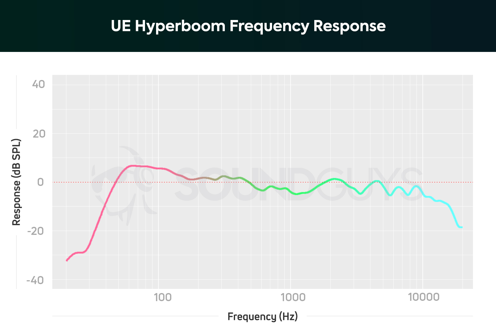 UE Hyperboom Frequency Response Frequency response graph of UE Hyperboom showing a slight hump around the 100Hz range.