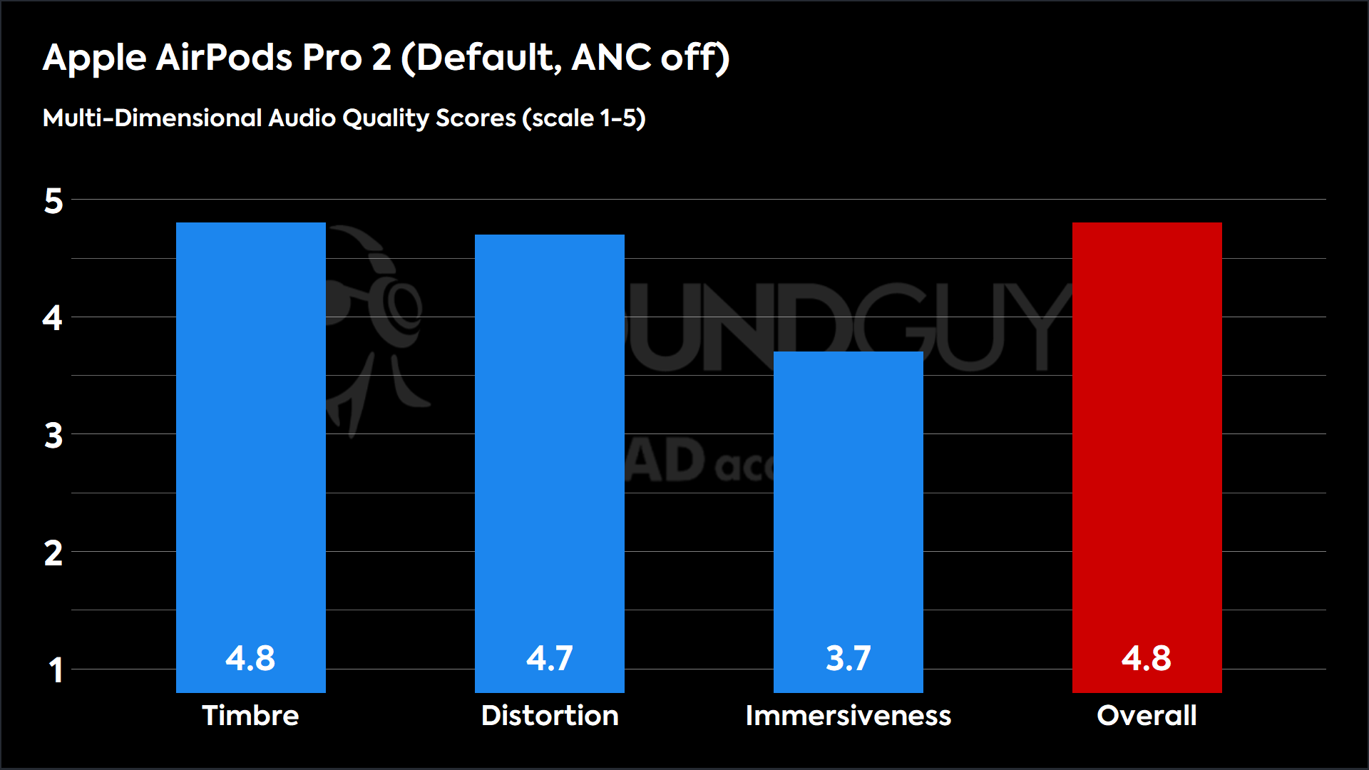 Apple AirPods Pro 2 (Default, ANC off)-MDAQS This chart shows the MDAQS results for the Apple AirPods Pro 2 in Default (ANC off) mode. The Timbre score is 4.8, The Distortion score is 4.7, the Immersiveness score is 3.7, and the Overall Score is 4.8).