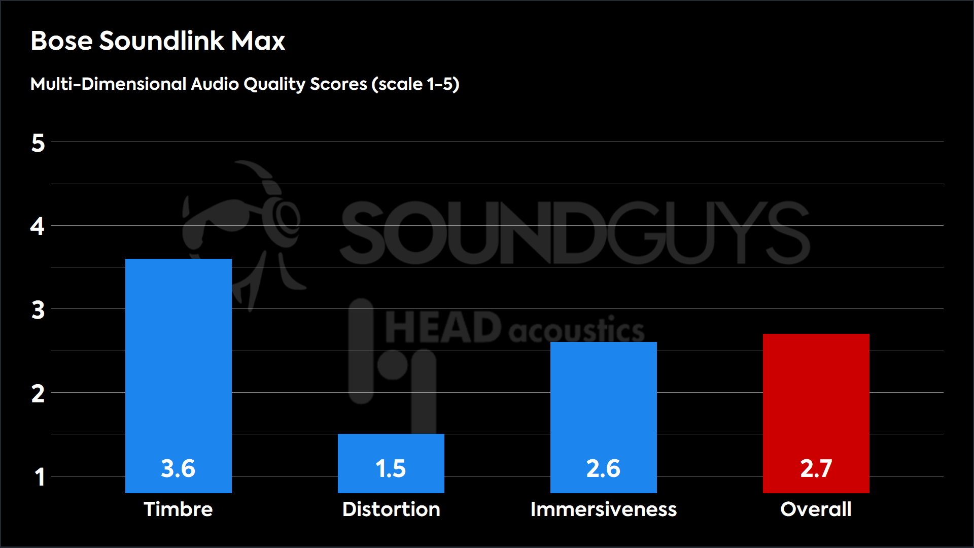 Bose Soundlink Max-MDAQS This chart shows the MDAQS results for the Bose Soundlink Max in Default mode. The Timbre score is 3.6, The Distortion score is 1.5, the Immersiveness score is 2.6, and the Overall Score is 2.7).