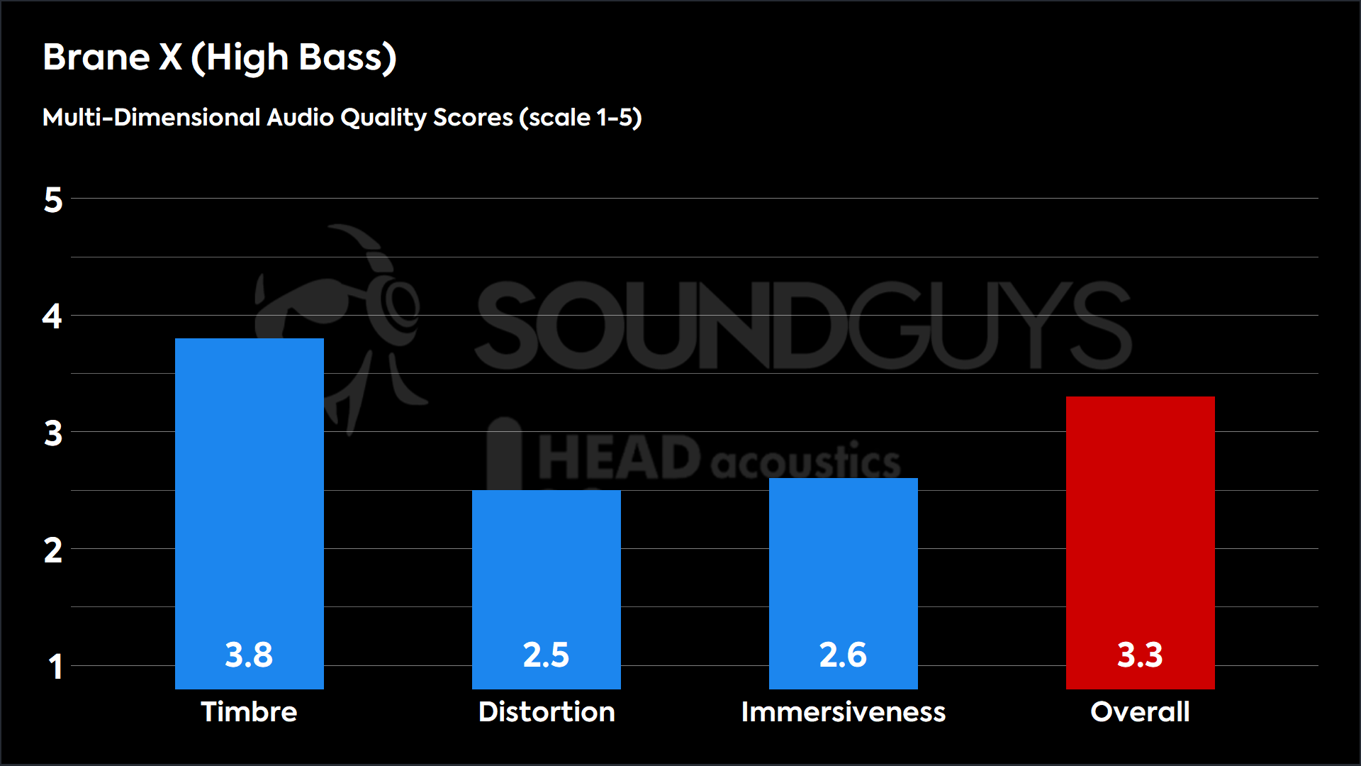 Brane X (High Bass)-MDAQS This chart shows the MDAQS results for the Brane X in High Bass mode. The Timbre score is 3.8, The Distortion score is 2.5, the Immersiveness score is 2.6, and the Overall Score is 3.3).