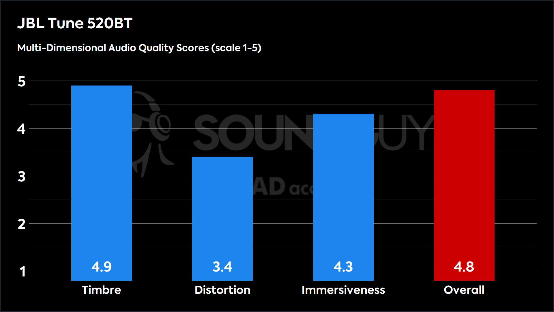 JBL Tune 520BT-MDAQS This chart shows the MDAQS results for the JBL Tune 520BT in Default mode. The Timbre score is 4.9, The Distortion score is 3.4, the Immersiveness score is 4.3, and the Overall Score is 4.8).