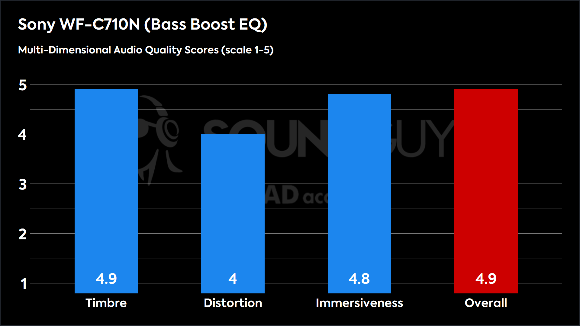 Sony WF-C710N (Bass Boost EQ)-MDAQS This chart shows the MDAQS results for the Sony WF-C710N in Bass Boost EQ mode. The Timbre score is 4.9, The Distortion score is 4, the Immersiveness score is 4.8, and the Overall Score is 4.9).