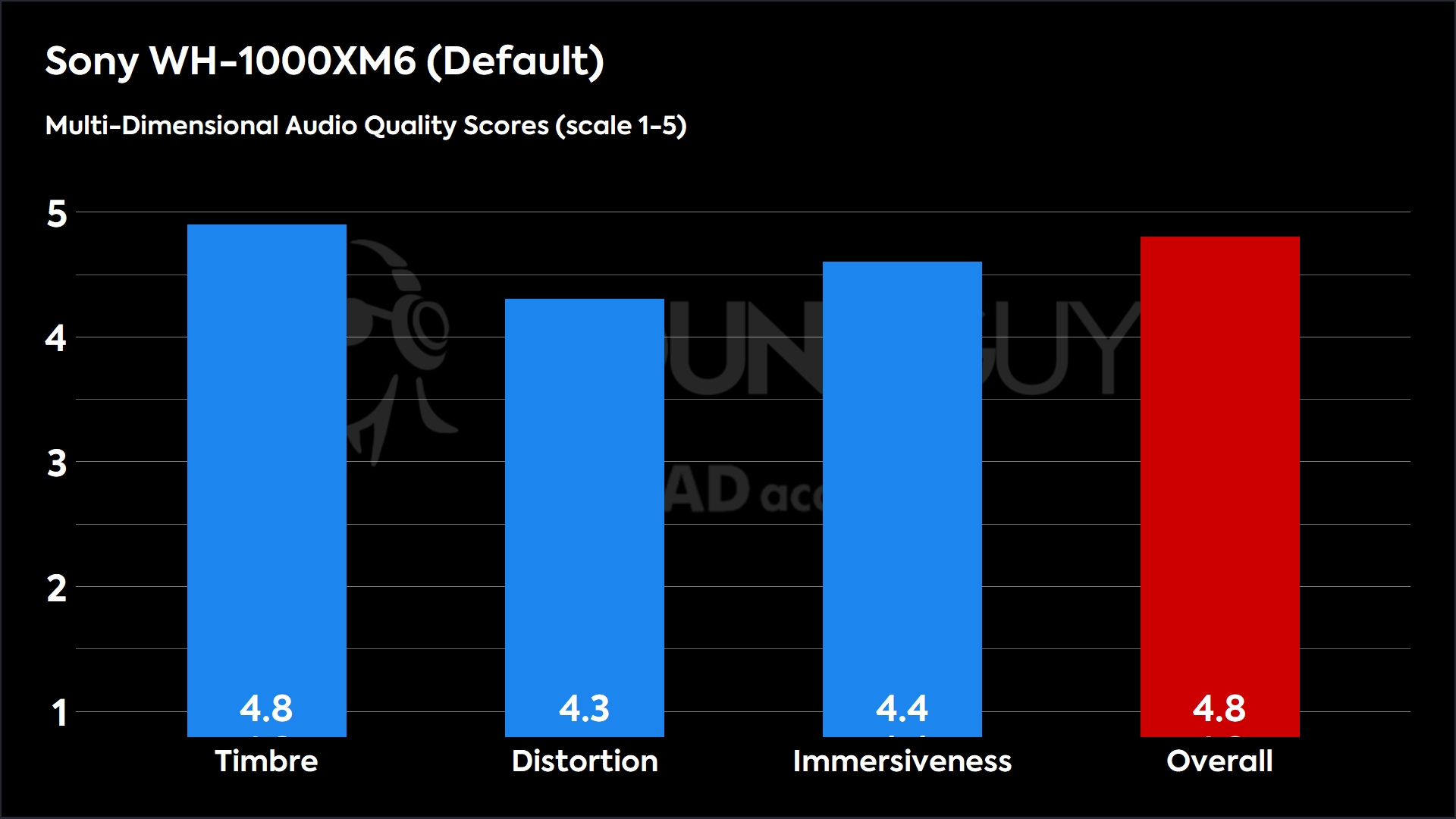 Sony WH-1000XM6 (Default)-MDAQS This chart shows the MDAQS results for the Sony WH-1000XM6 in Default mode. The Timbre score is 4.9, The Distortion score is 3.6, the Immersiveness score is 4.6, and the Overall Score is 4.8).