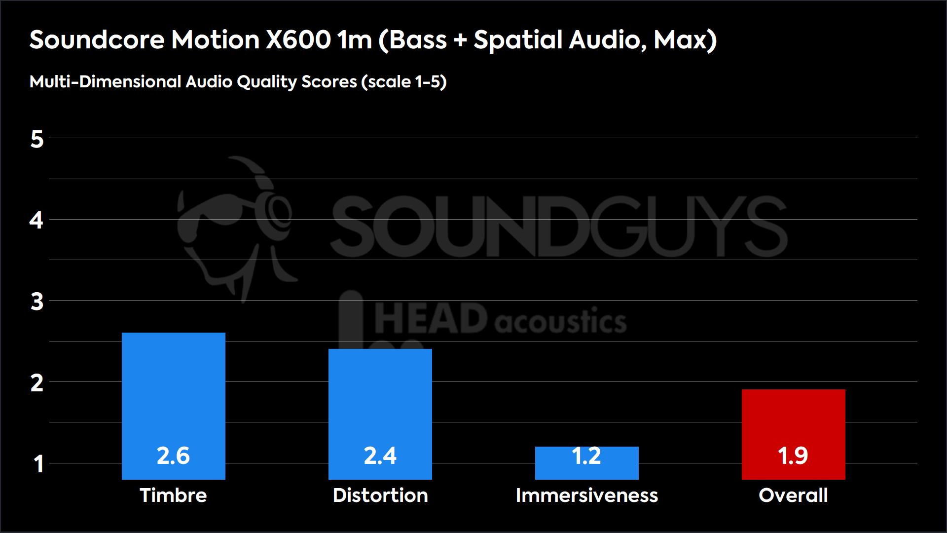 Soundcore Motion X600 1m (Bass + Spatial Audio, Max)-MDAQS A chart showing the Anker Soundcore Motion X600 MDAQS results at maximum volume with BassUp and spatial audio modes enabled.