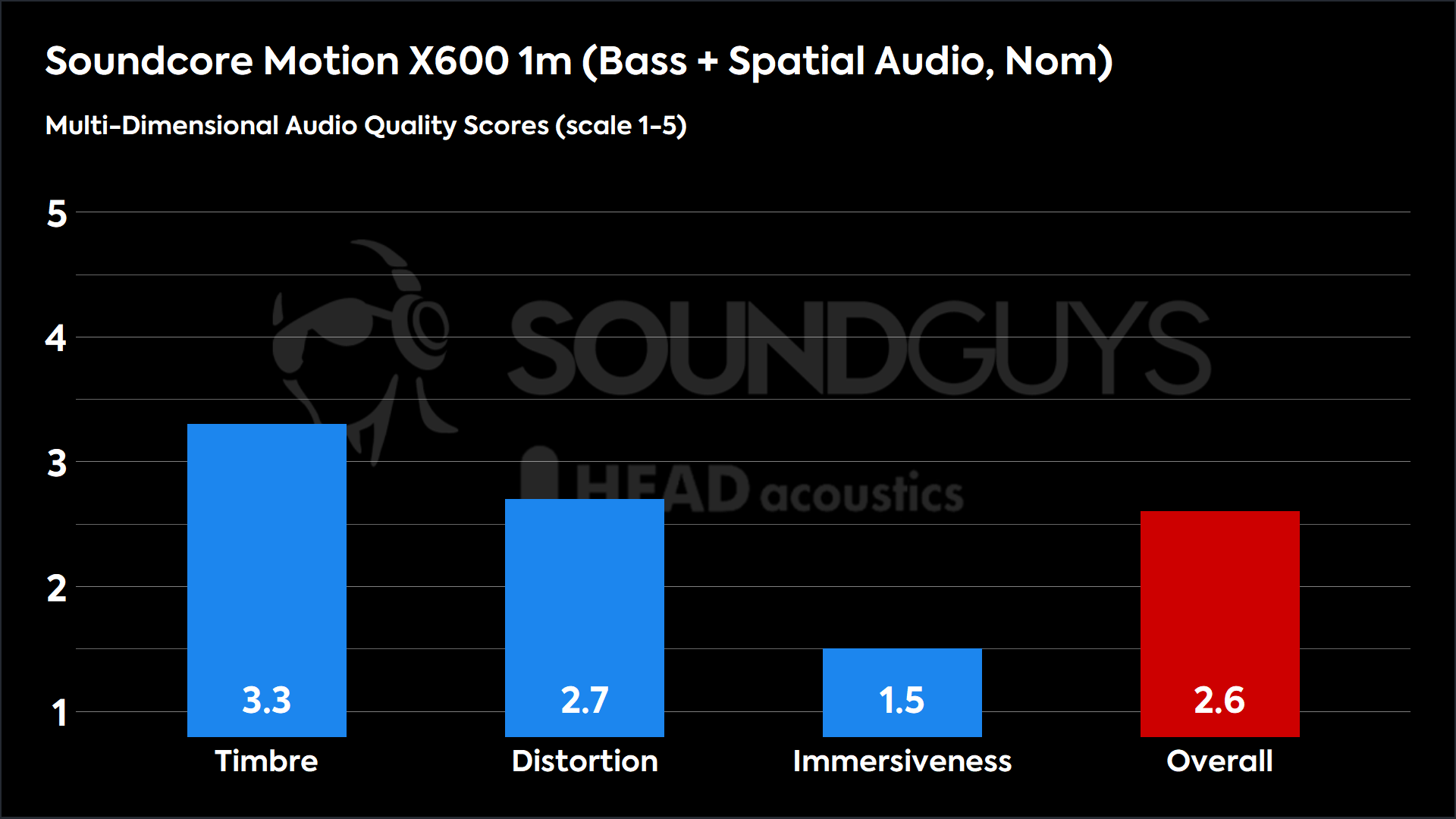 Soundcore Motion X600 1m (Bass + Spatial Audio, Nom)-MDAQS A chart showing the MDAQS results for the Anker Soundcore Motion X600 with BassUp and Spatial Audio modes enabled.