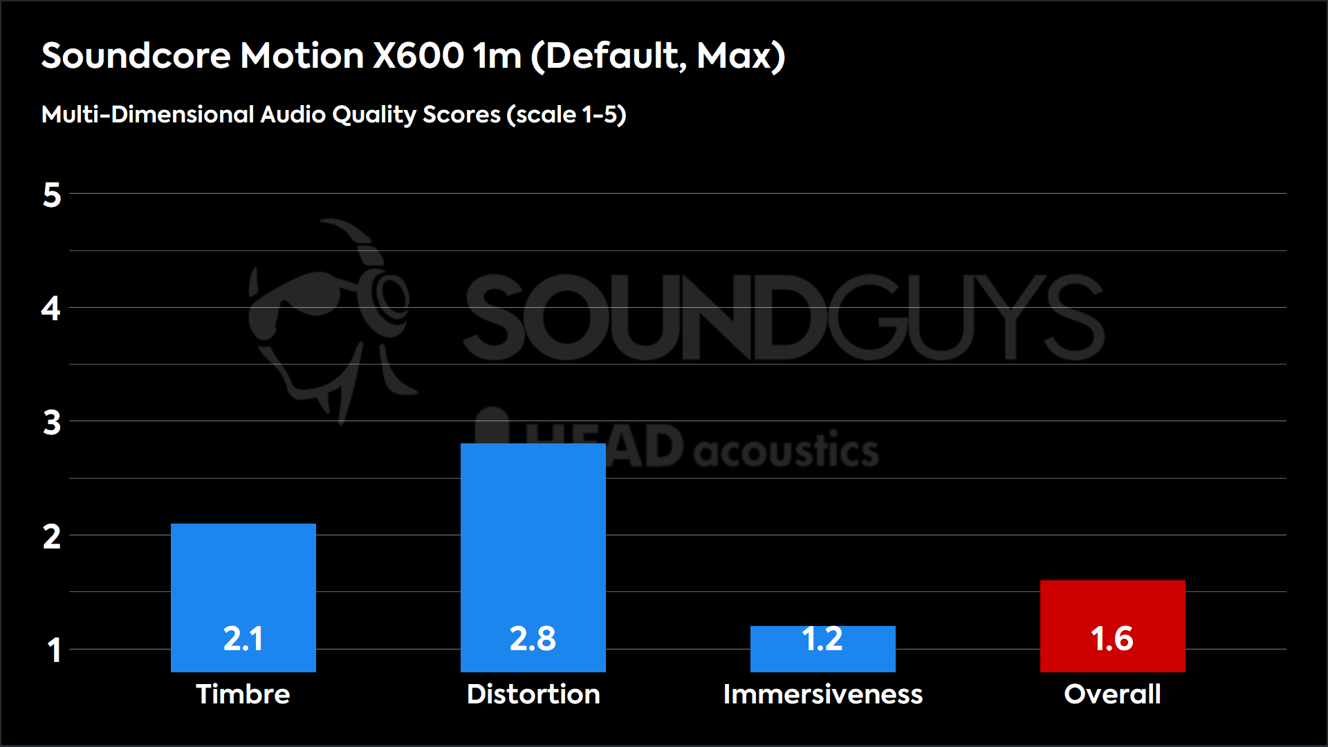 Soundcore Motion X600 1m (Default, Max)-MDAQS A chart showing the Anker Soundcore Motion X600 MDAQS results at maximum volume without BassUp or spatial audio modes enabled.