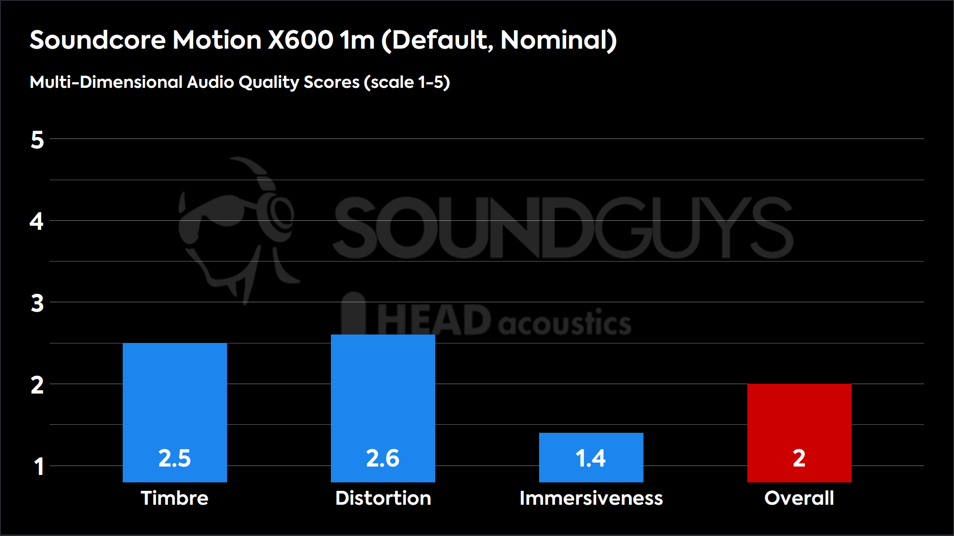 Soundcore Motion X600 1m (Default, Nominal)-MDAQS A chart showing Anker Soundcore Motion X600 MDAQS results in default mode.